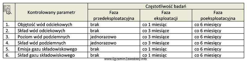 Na podstawie informacji zawartych w tabeli określ częstotliwość 