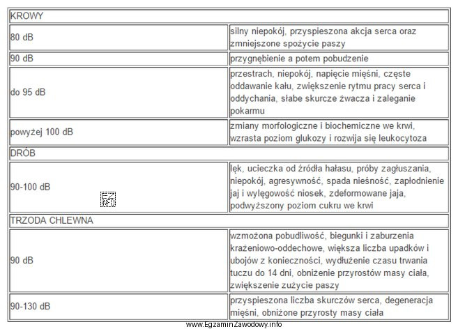 W tabeli przedstawiono wpływ hałasu na zwierzęta 
