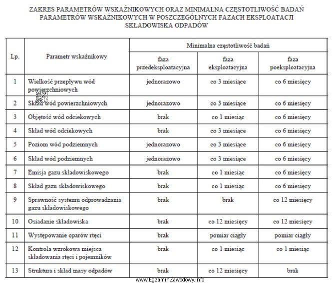 Załącznik do rozporządzenia Ministra Środowiska z dnia 30 kwietnia 2013 