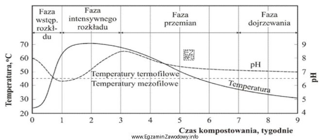 Sprzyjające warunki do rozwoju mikroorganizmów termofilnych w procesie 