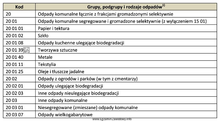 Na podstawie danych zawartych w tabeli wskaż kod rodzaju odpadu 