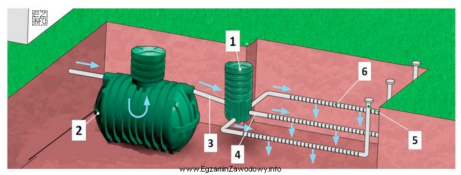 Na rysunku przydomowej oczyszczalni ścieków osadnik gnilny oznaczony 