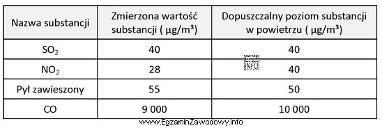 Na podstawie danych zawartych w tabeli określ, która 