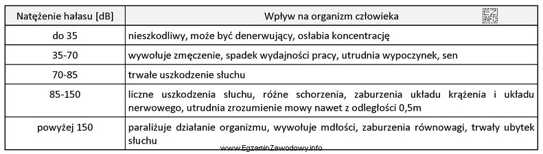 Hałas o natężeniu 55 dB według informacji 