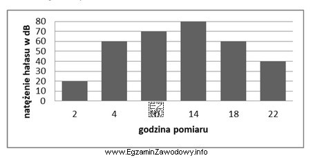 Wykres słupkowy przedstawia wyniki pomiaru natężenia hałasu 