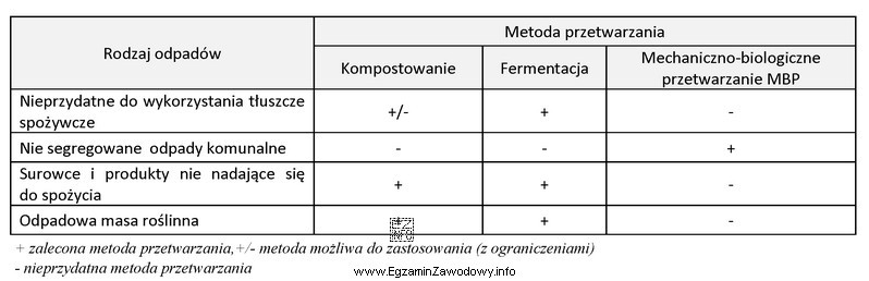 Na podstawie informacji zawartych w tabeli wybierz zalecaną metodę unieszkodliwiania 