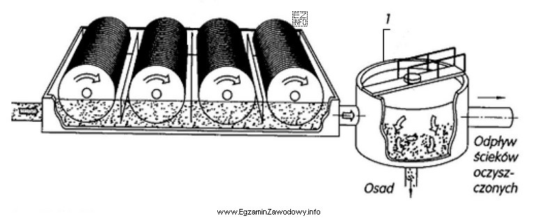 Na zamieszczonym schemacie biologicznej oczyszczalni ścieków cyfrą 1 oznaczono
