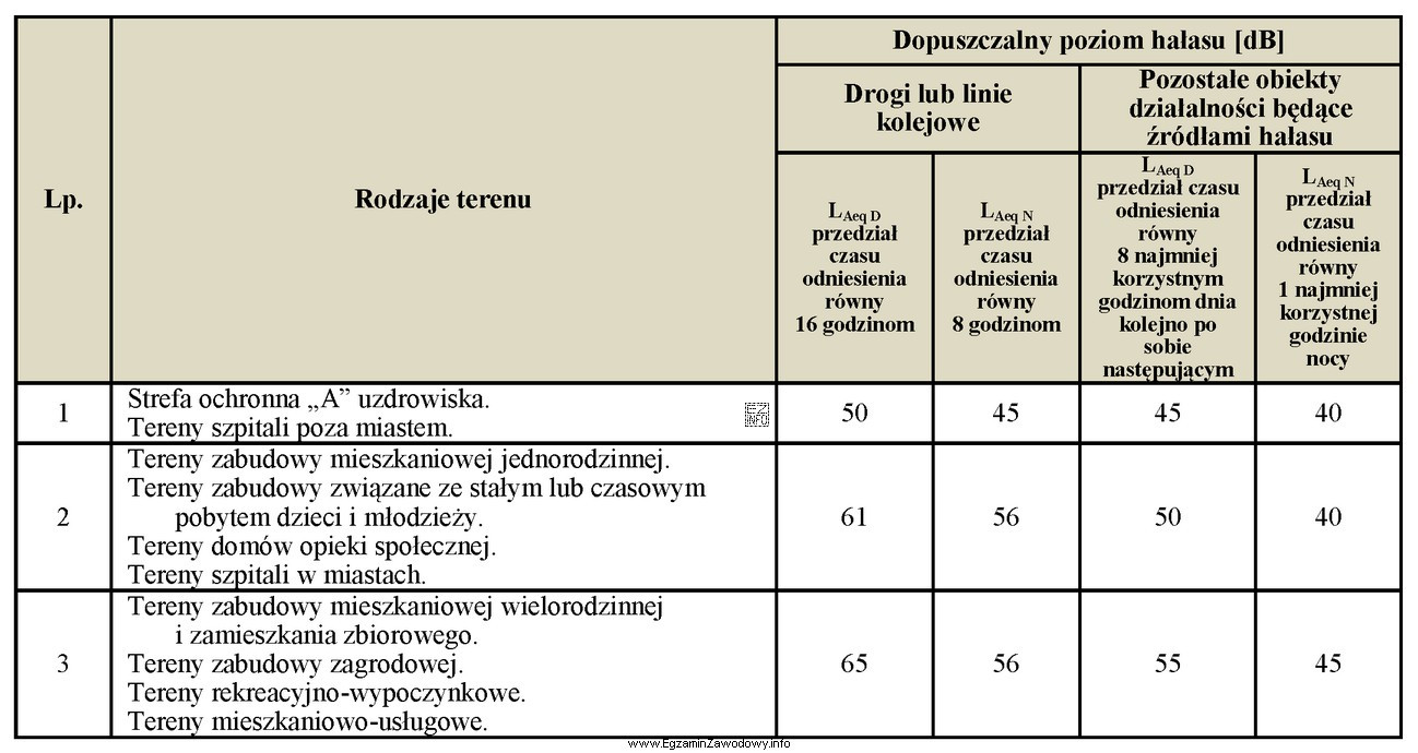 Na podstawie danych zawartych w tabeli określ dopuszczalny poziom 