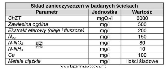 Podane w tabeli wyniki badań parametrów zanieczyszczeń wskazują, że 