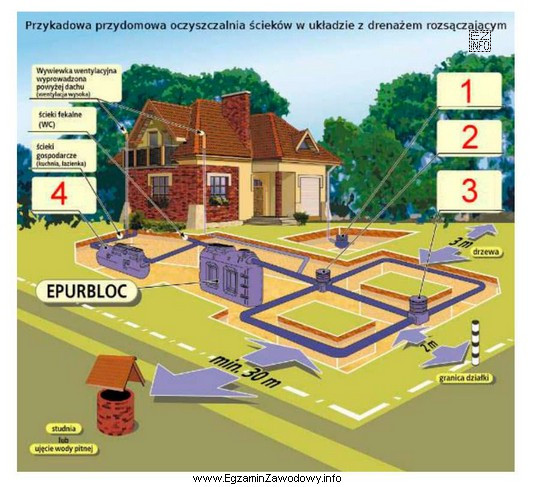 Na rysunku przydomowej oczyszczalni ścieków separator tłuszczu 