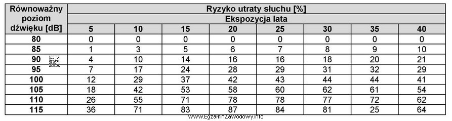 Pracownik w ciągu 15 lat zatrudnienia wykonywał pracę w pomieszczeniu, 