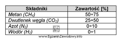 W tabeli zamieszczono dane o składnikach