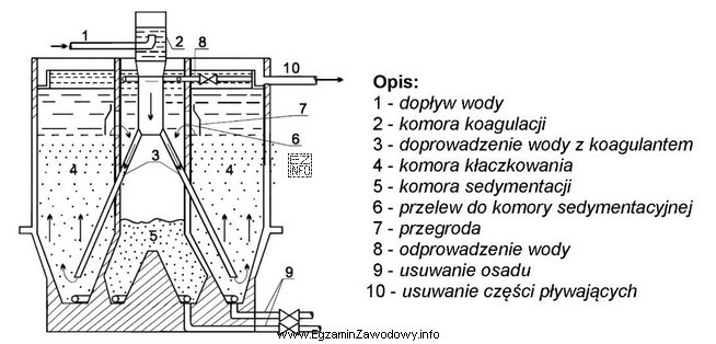 Które urządzenie służące do uzdatniania 