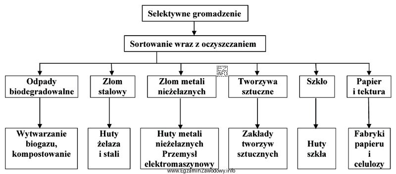 Do której grupy zalicza się odpady, których schemat 