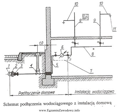 Na schemacie połączenia wodociągowego wraz z instalacją domową 