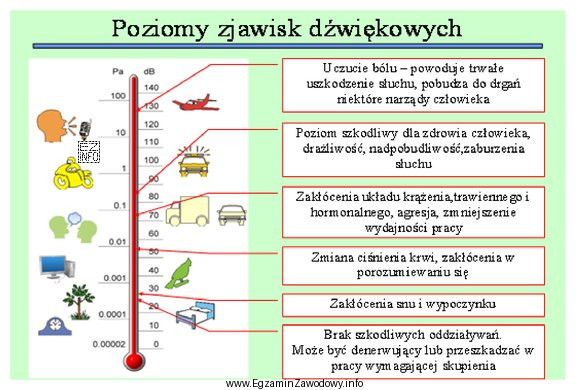 Na podstawie rysunku określ minimalny poziom dźwięku, 