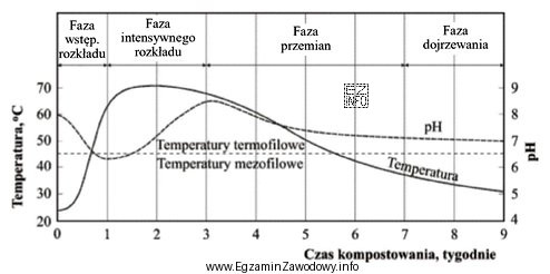 Z wykresu wynika, że w procesie kompostowania odpadów stabilizacja 