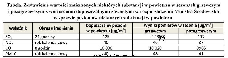 Na podstawie danych zawartych w tabeli wskaż, która substancja 