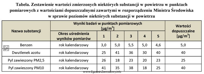 Na podstawie danych zawartych w tabeli ustal, w których 