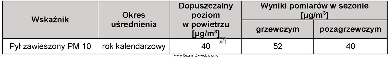 Na podstawie danych w tabeli oblicz, o ile procent został