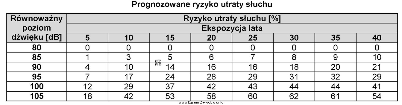 Pracownik w ciągu 10 lat przebywał w pomieszczeniu, w któ