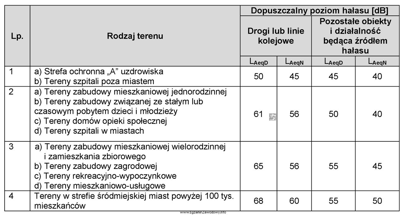 W porze zajęć lekcyjnych dopuszczalny poziom hałasu na 