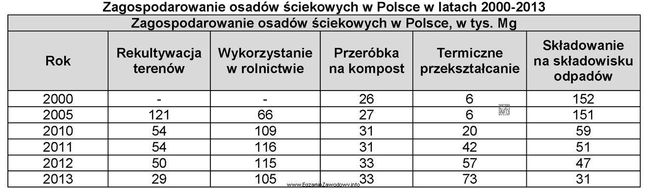 Który sposób zagospodarowania osadów ściekowych wykazuje 