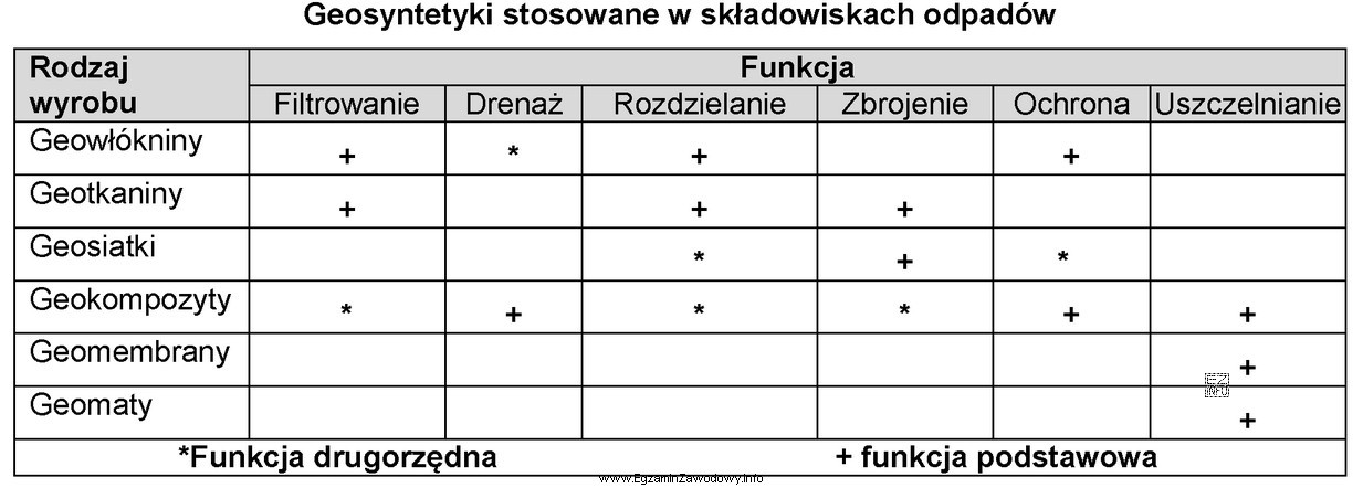 Na podstawie informacji w tabeli, wskaż które z geosyntetykó