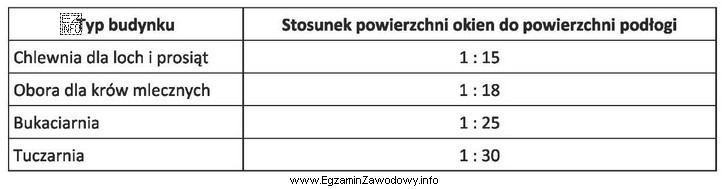 Na podstawie danych w tabeli określ, w którym 