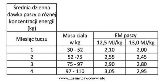 Ile kilogramów paszy o koncentracji energii metabolicznej EM 13,0 MJ/
