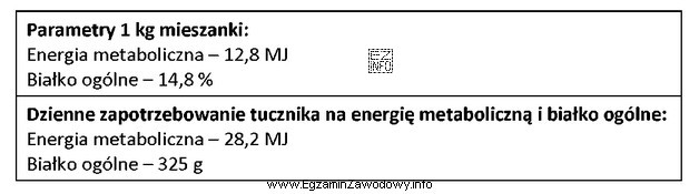 Na podstawie danych zawartych w tabeli oblicz dzienną dawkę mieszanki 