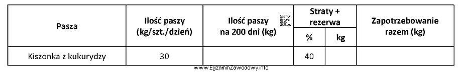 Oblicz zapotrzebowanie na kiszonkę z kukurydzy na podstawie danych zawartych 