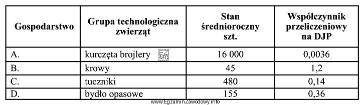 Podmiot prowadzący produkcję rolną utrzymujący obsadę większą 