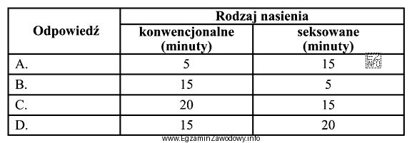 Po rozmrożeniu nasienia zabieg inseminacji krów powinien być 