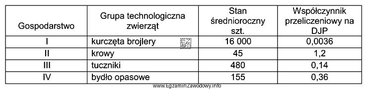 Podmiot prowadzący produkcję rolną utrzymujący obsadę większą 