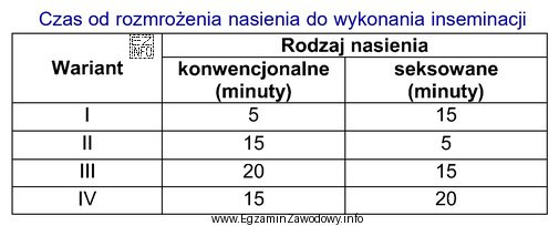Poprawny sposób postępowania z rozmrożonym nasieniem podczas 