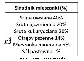 Oblicz roczne zapotrzebowanie na kukurydzę, która jest komponentem podanej 