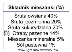 Oblicz roczne zapotrzebowanie na kukurydzę, która jest komponentem podanej 