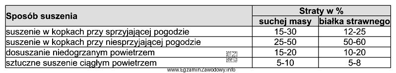 Który ze sposobów suszenia siana przedstawiony w tabeli 