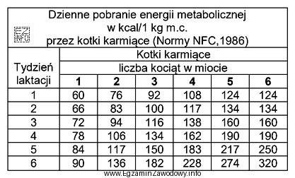 Na podstawie zamieszczonego zestawienia dotyczącego dziennego pobrania energii metabolicznej 