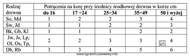 Miąższość dłużycy Bk o średnicy w poł