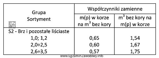 Miąższość stosu drewna papierówki brzozowej o długoś