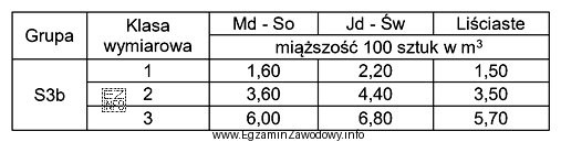 Miąższość 300 sztuk drewna jodłowego S3b o średnicy 