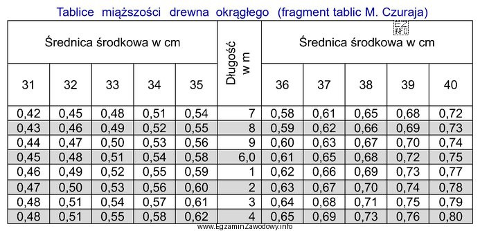 Ile wynosi miąższość kłody o maksymalnej długoś