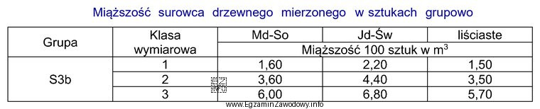 Miąższość 80 sztuk żerdzi sosnowych grupy S3b o średnicy 10 