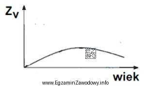 Zamieszczony wykres przedstawia