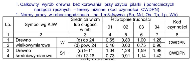 Ile roboczogodzin należy przeznaczyć na pozyskanie pilarką 50 m<sup>3</