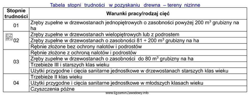 Jaki jest stopień trudności prac przy usuwaniu drzew zaatakowanych 
