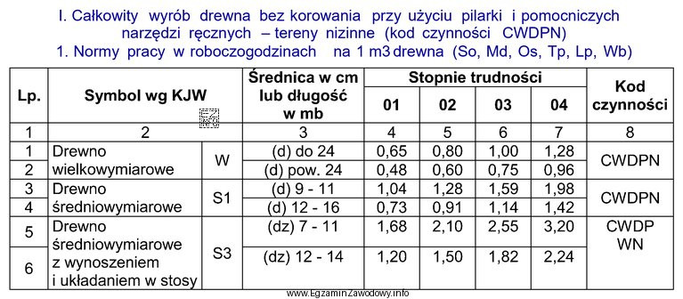 Ile roboczogodzin należy zaplanować na całkowity mechaniczny wyró