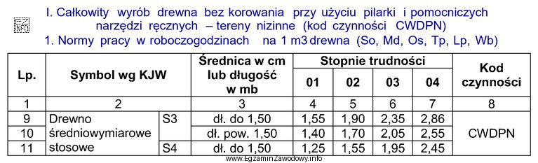 Ile 8 godzinnych dniówek należy zaplanować na wykonanie 24 m<